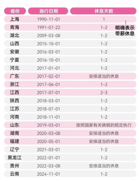 多地明确:女职工可休痛经假!带薪休1—3天